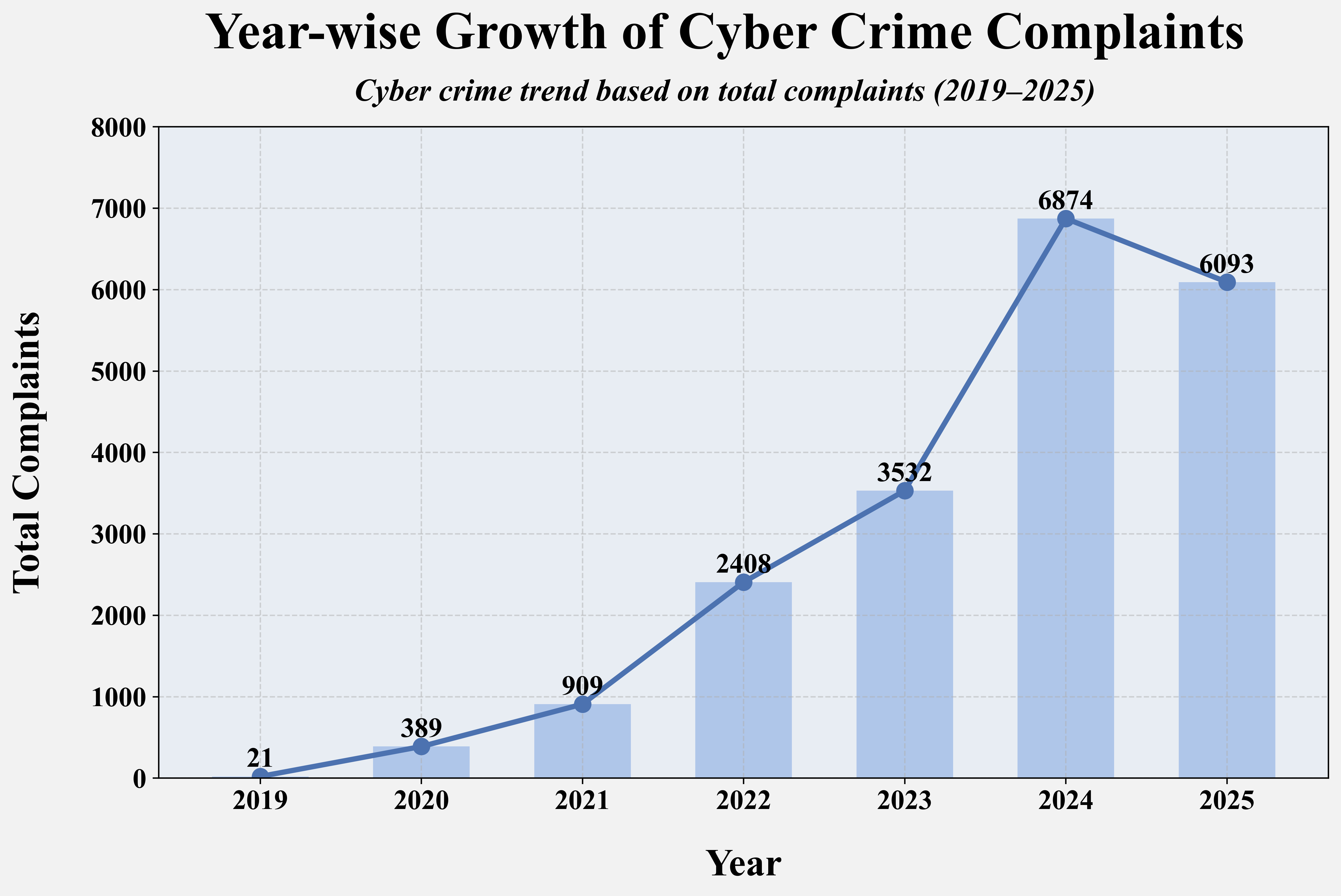 Year-wise cybercrime growth chart — data protected for institutional confidentiality
