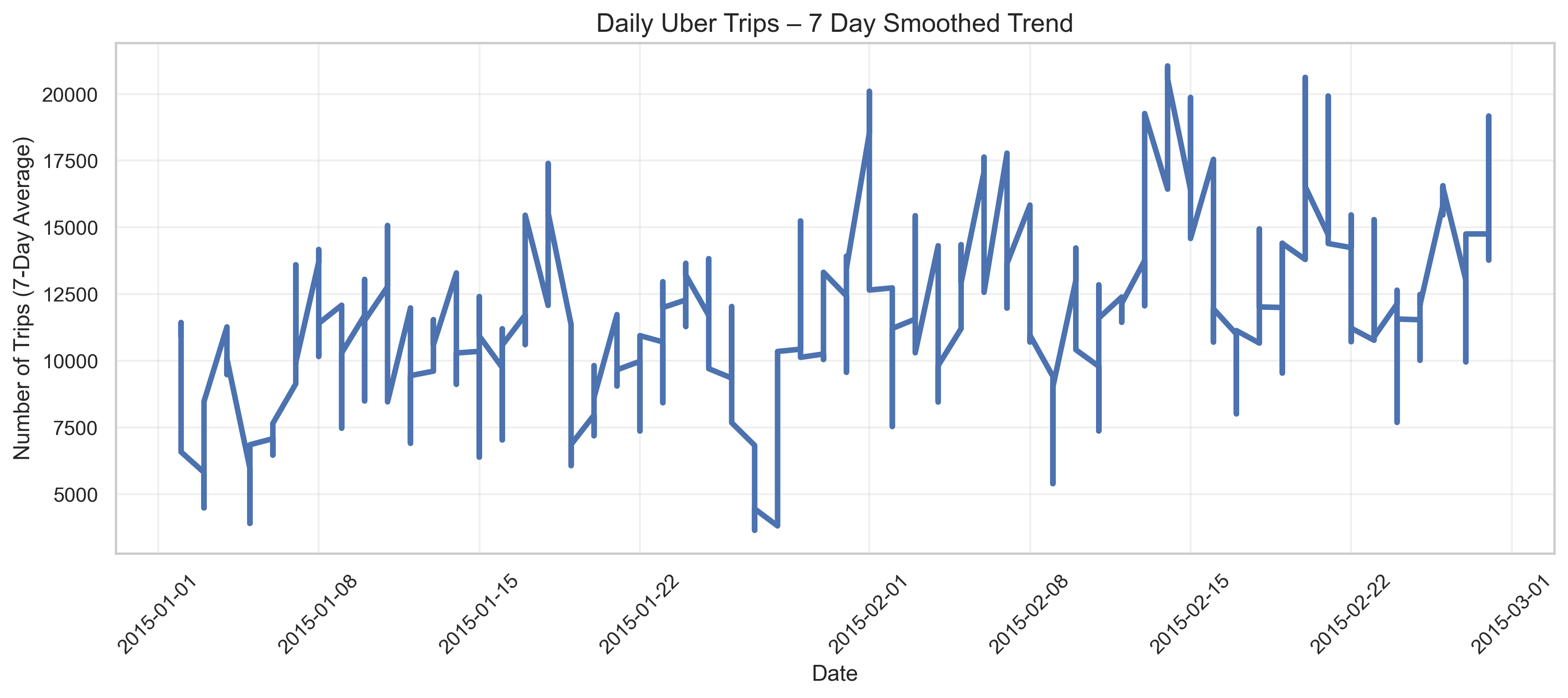 Daily Uber trips 7-day smoothed trend