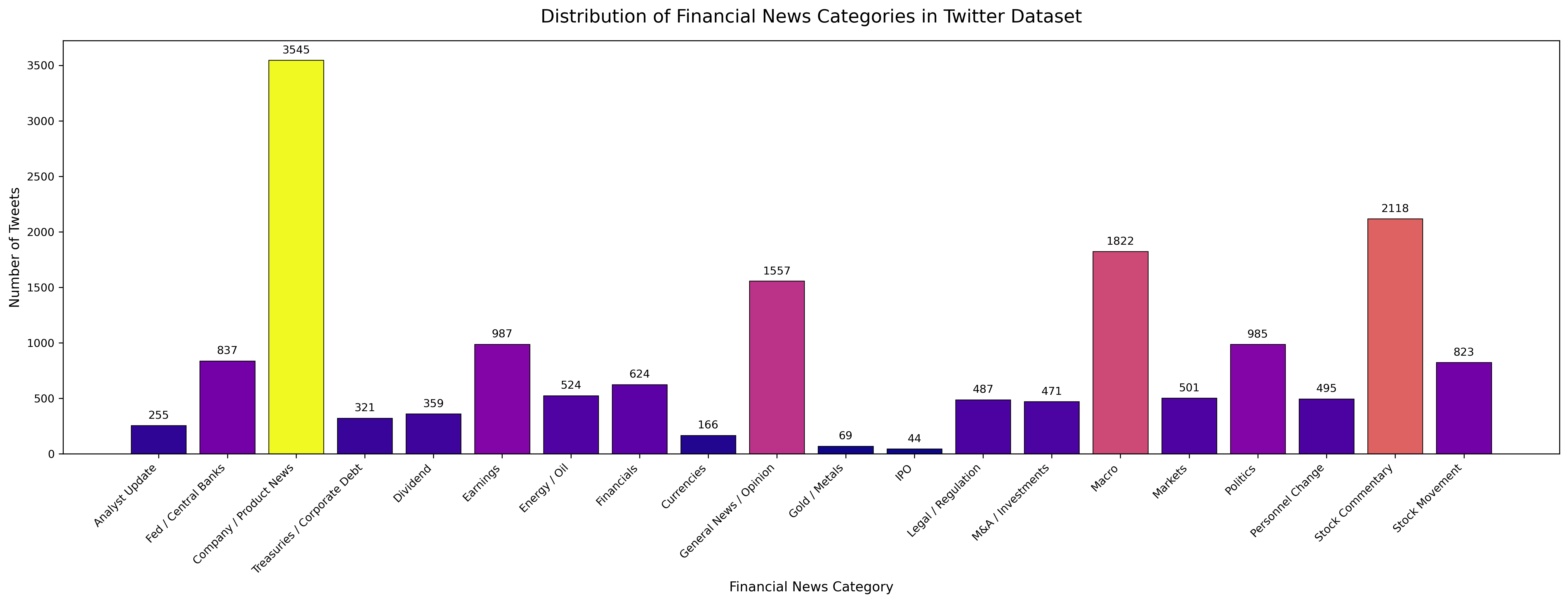 Label distribution across 20 financial news categories