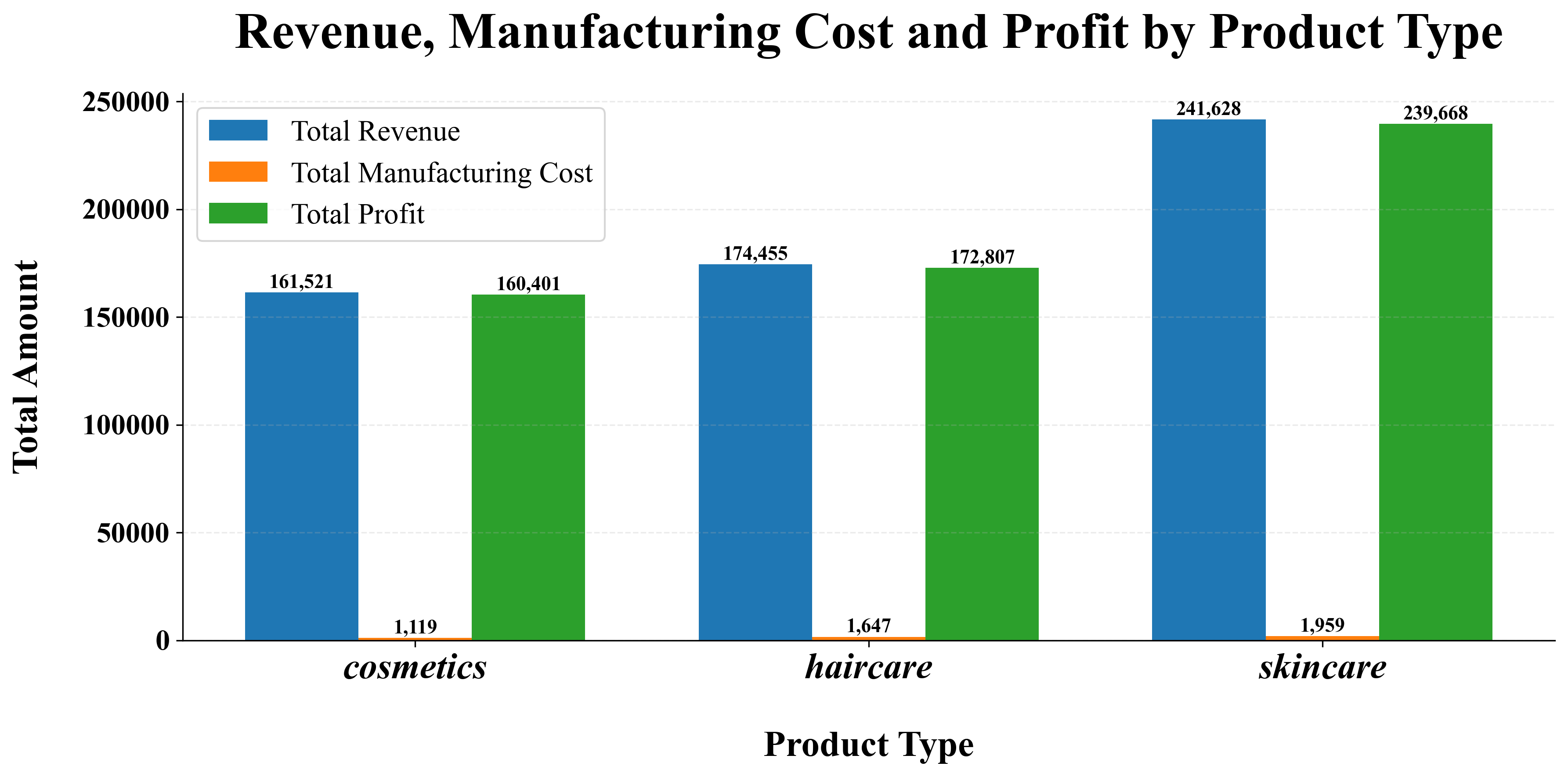 Revenue, Manufacturing Cost and Profit comparison by product type