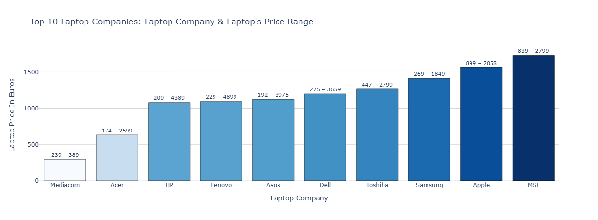 Top 10 laptop companies by average price range
